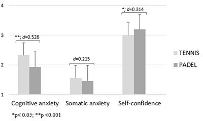 Tennis vs padel: Precompetitive anxiety as a function of gender and competitive level